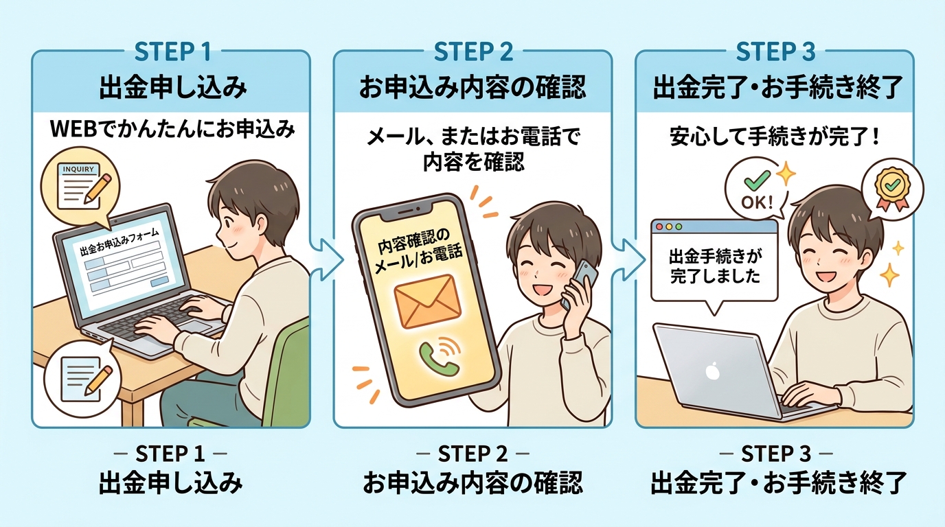 ポテパンフリーランスの退会申請から内容確認、手続き完了までの簡単3ステップの流れ